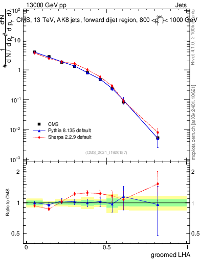 Plot of j.lha.g in 13000 GeV pp collisions