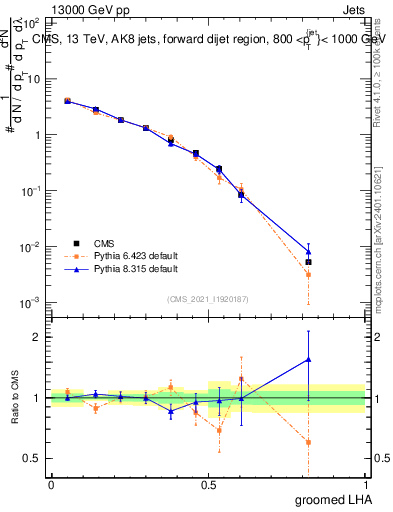 Plot of j.lha.g in 13000 GeV pp collisions