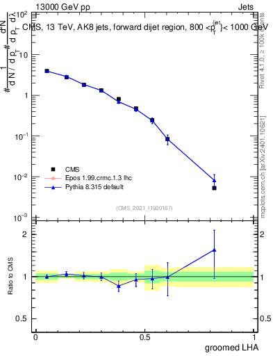 Plot of j.lha.g in 13000 GeV pp collisions