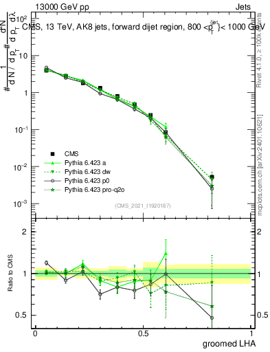 Plot of j.lha.g in 13000 GeV pp collisions