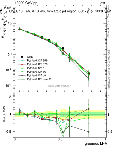 Plot of j.lha.g in 13000 GeV pp collisions