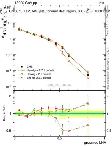 Plot of j.lha.g in 13000 GeV pp collisions