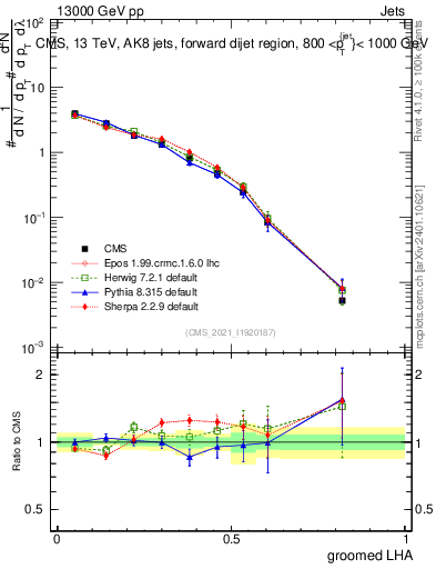 Plot of j.lha.g in 13000 GeV pp collisions