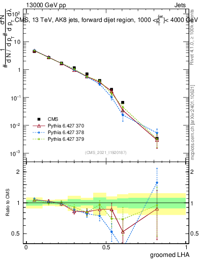 Plot of j.lha.g in 13000 GeV pp collisions