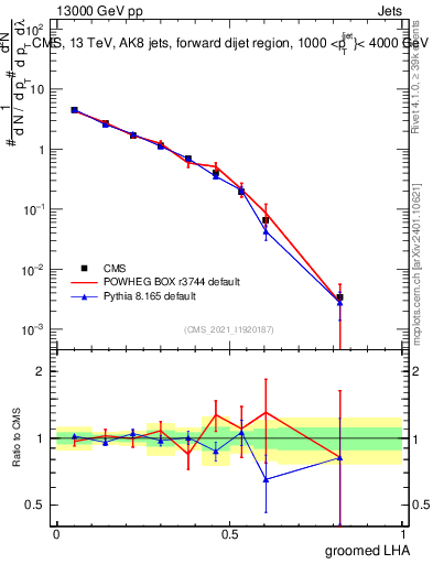 Plot of j.lha.g in 13000 GeV pp collisions