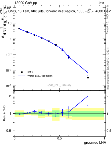Plot of j.lha.g in 13000 GeV pp collisions