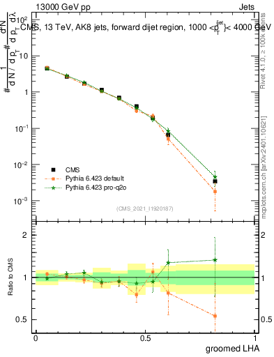 Plot of j.lha.g in 13000 GeV pp collisions
