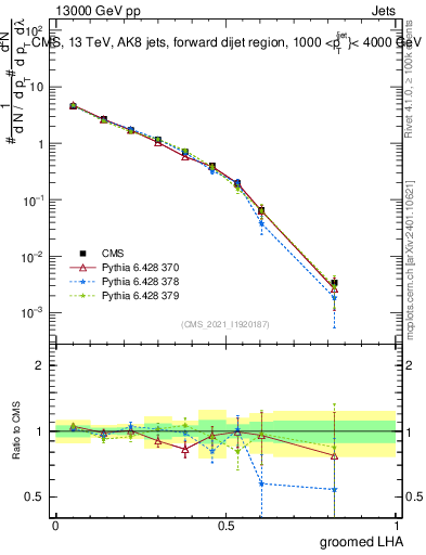 Plot of j.lha.g in 13000 GeV pp collisions