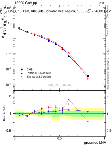 Plot of j.lha.g in 13000 GeV pp collisions