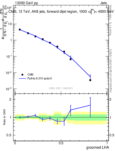 Plot of j.lha.g in 13000 GeV pp collisions