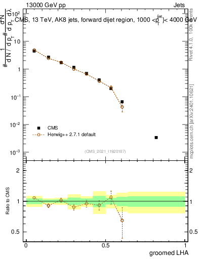 Plot of j.lha.g in 13000 GeV pp collisions
