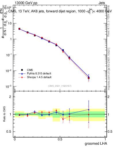 Plot of j.lha.g in 13000 GeV pp collisions