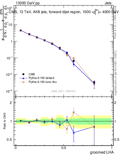 Plot of j.lha.g in 13000 GeV pp collisions