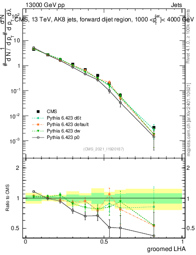 Plot of j.lha.g in 13000 GeV pp collisions