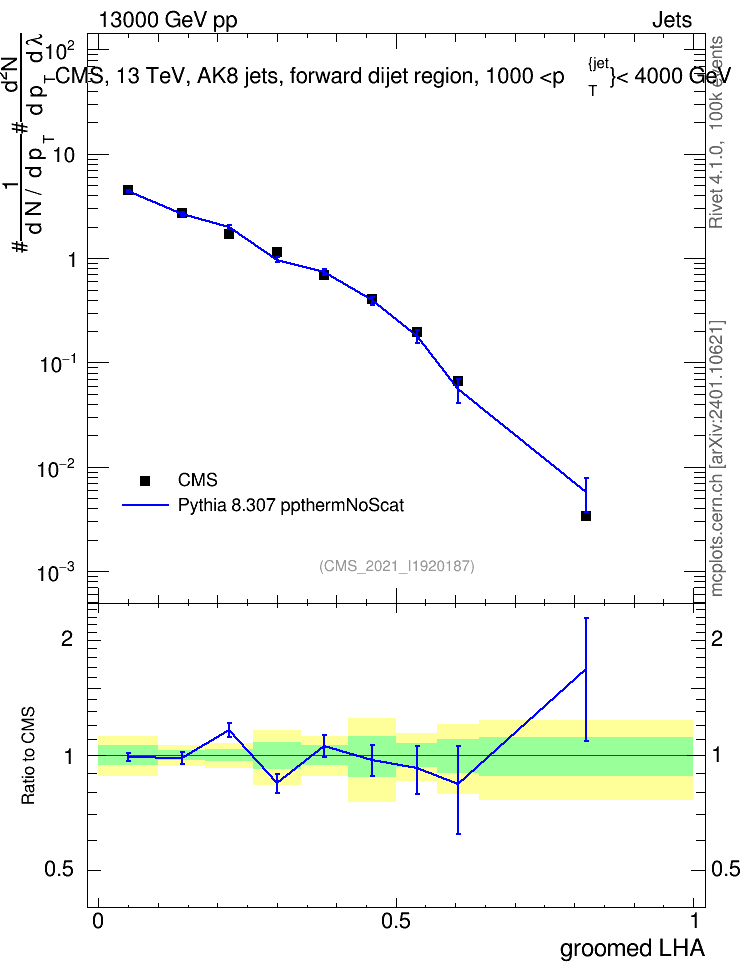 Plot of j.lha.g in 13000 GeV pp collisions