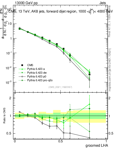 Plot of j.lha.g in 13000 GeV pp collisions