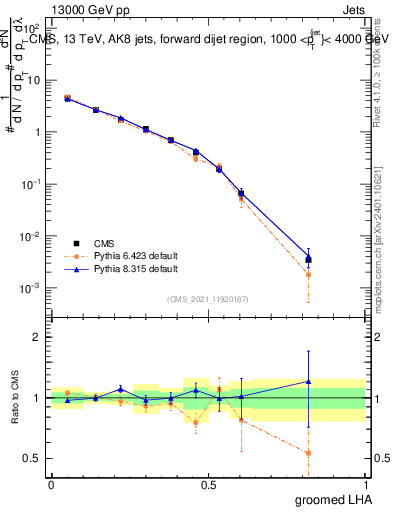 Plot of j.lha.g in 13000 GeV pp collisions