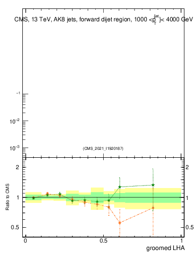 Plot of j.lha.g in 13000 GeV pp collisions