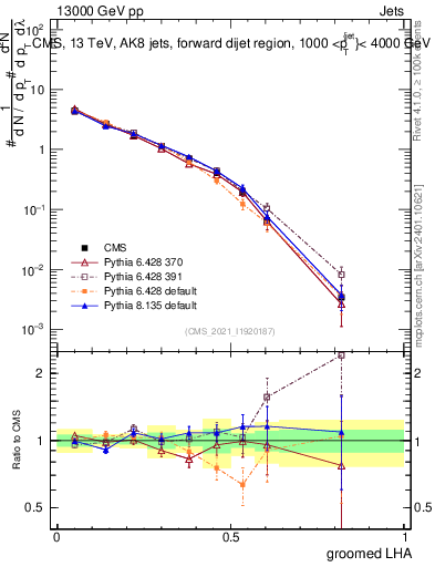 Plot of j.lha.g in 13000 GeV pp collisions
