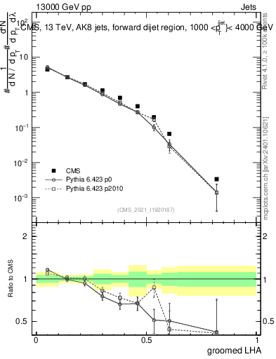 Plot of j.lha.g in 13000 GeV pp collisions