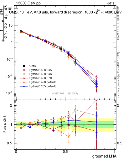 Plot of j.lha.g in 13000 GeV pp collisions