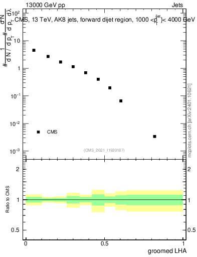 Plot of j.lha.g in 13000 GeV pp collisions