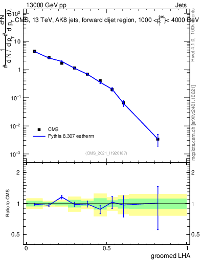 Plot of j.lha.g in 13000 GeV pp collisions