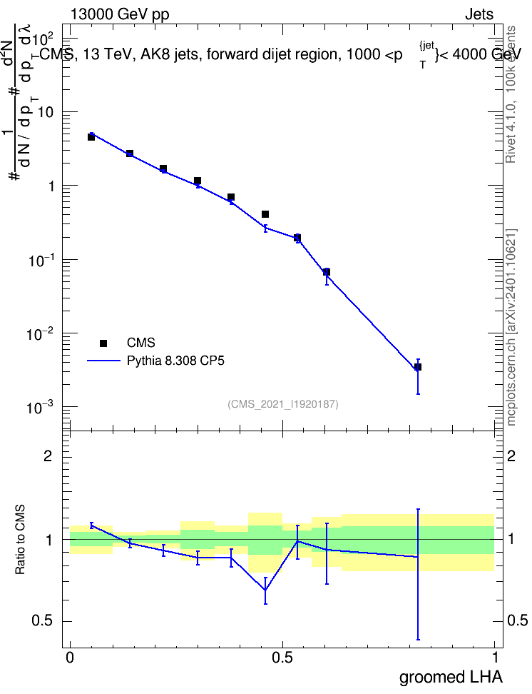 Plot of j.lha.g in 13000 GeV pp collisions