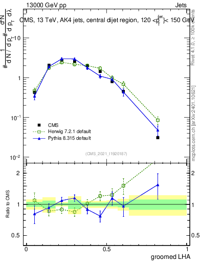 Plot of j.lha.g in 13000 GeV pp collisions
