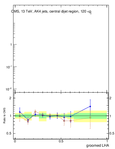 Plot of j.lha.g in 13000 GeV pp collisions