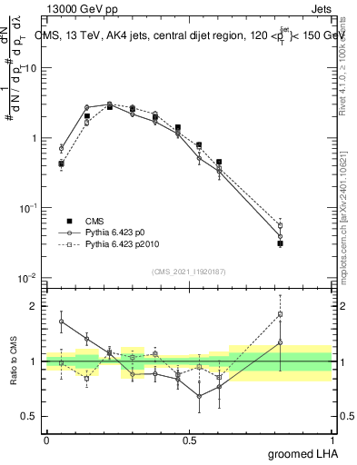 Plot of j.lha.g in 13000 GeV pp collisions