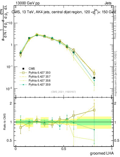 Plot of j.lha.g in 13000 GeV pp collisions