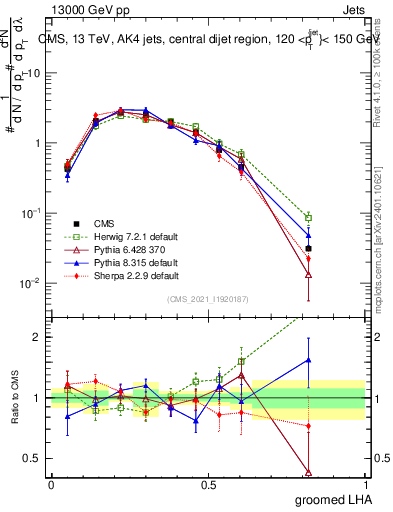 Plot of j.lha.g in 13000 GeV pp collisions