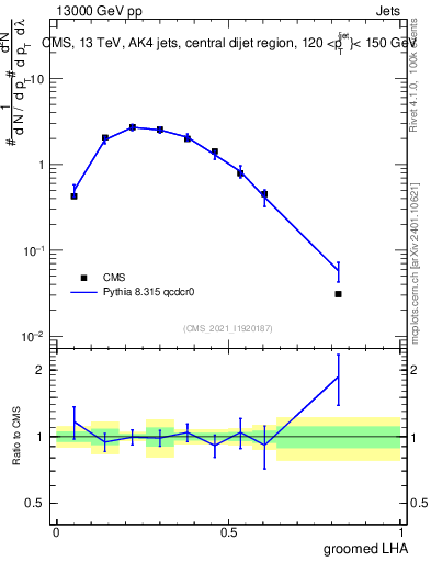 Plot of j.lha.g in 13000 GeV pp collisions
