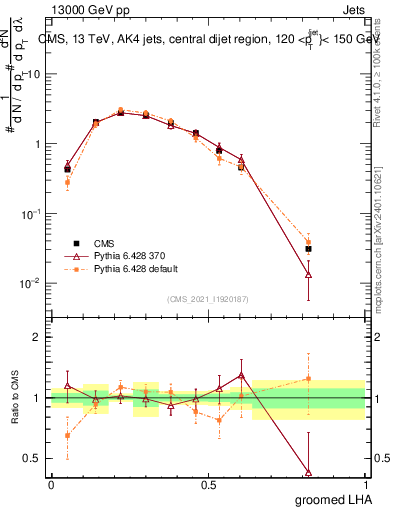 Plot of j.lha.g in 13000 GeV pp collisions