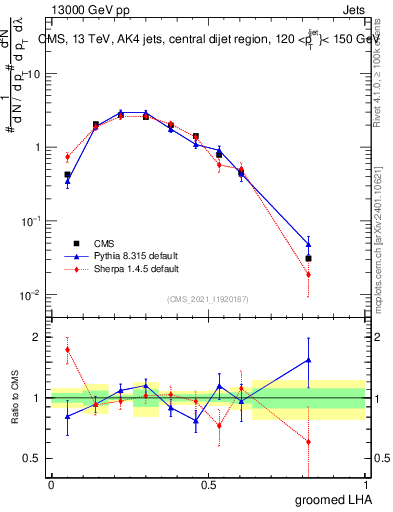 Plot of j.lha.g in 13000 GeV pp collisions