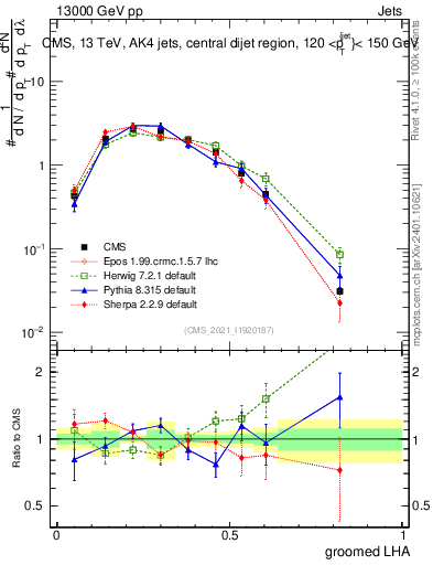 Plot of j.lha.g in 13000 GeV pp collisions