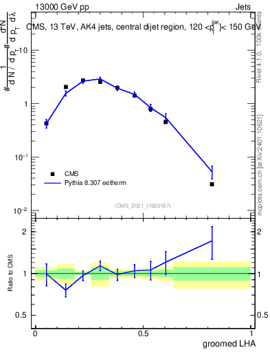 Plot of j.lha.g in 13000 GeV pp collisions