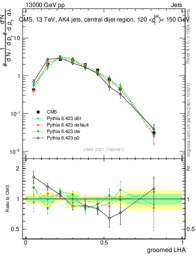 Plot of j.lha.g in 13000 GeV pp collisions
