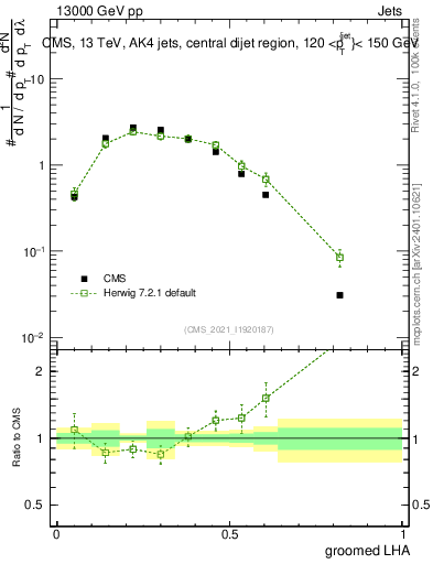 Plot of j.lha.g in 13000 GeV pp collisions