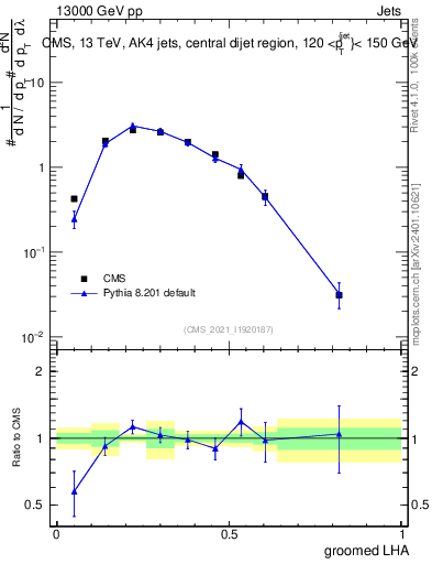 Plot of j.lha.g in 13000 GeV pp collisions