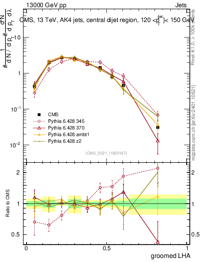 Plot of j.lha.g in 13000 GeV pp collisions
