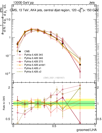 Plot of j.lha.g in 13000 GeV pp collisions