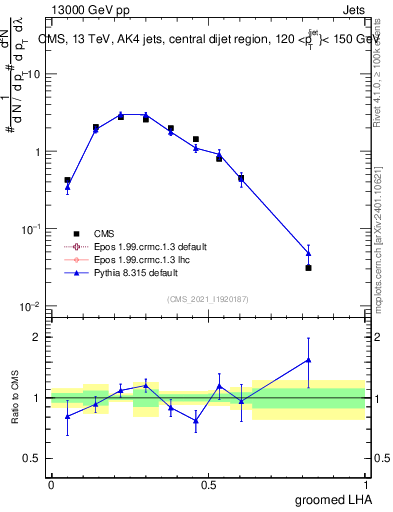 Plot of j.lha.g in 13000 GeV pp collisions