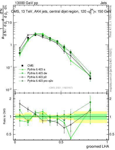 Plot of j.lha.g in 13000 GeV pp collisions