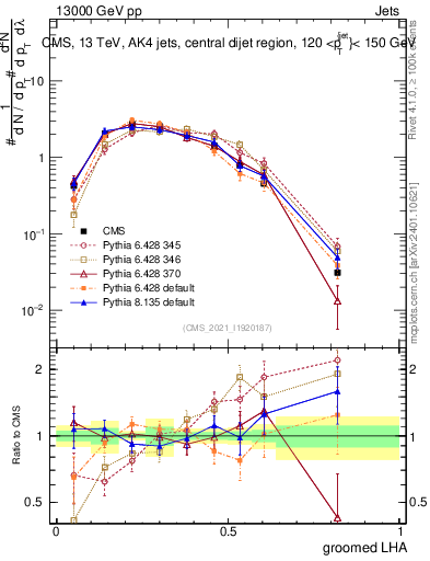 Plot of j.lha.g in 13000 GeV pp collisions