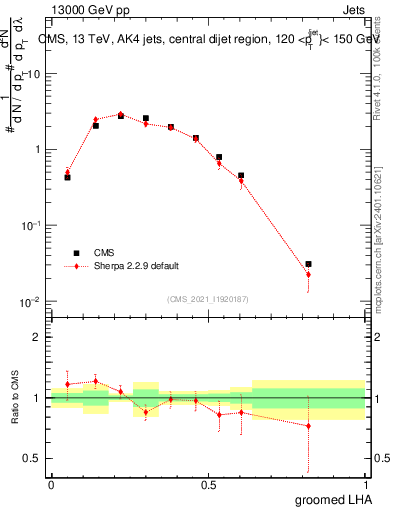 Plot of j.lha.g in 13000 GeV pp collisions
