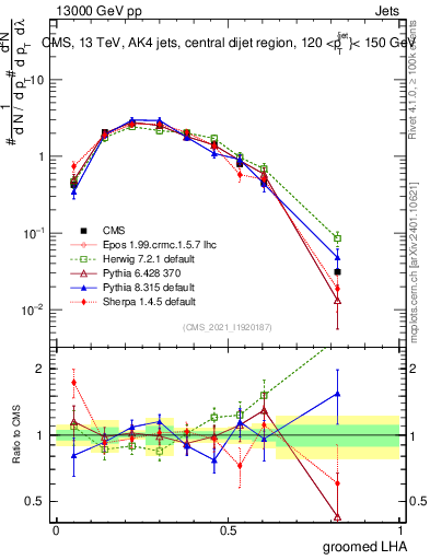 Plot of j.lha.g in 13000 GeV pp collisions