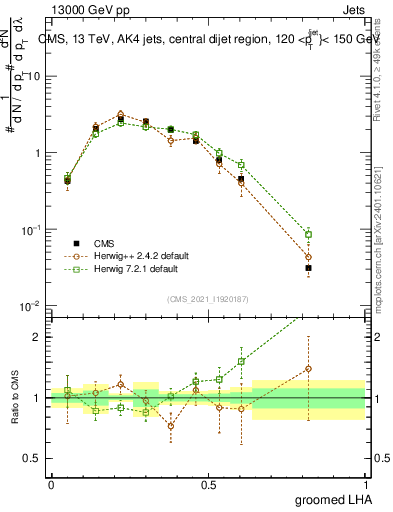 Plot of j.lha.g in 13000 GeV pp collisions
