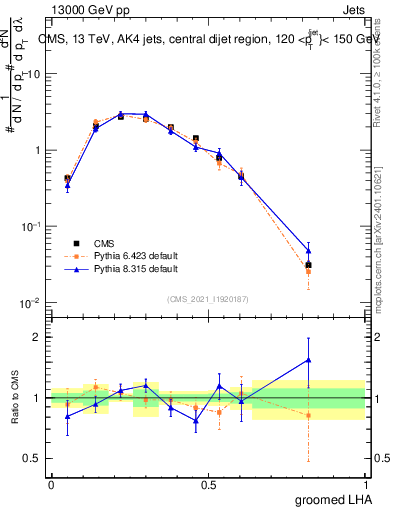 Plot of j.lha.g in 13000 GeV pp collisions